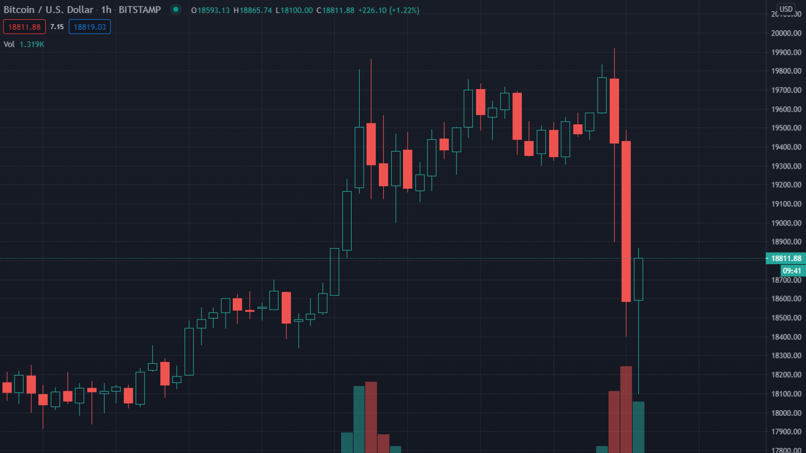 Bitcoin USD