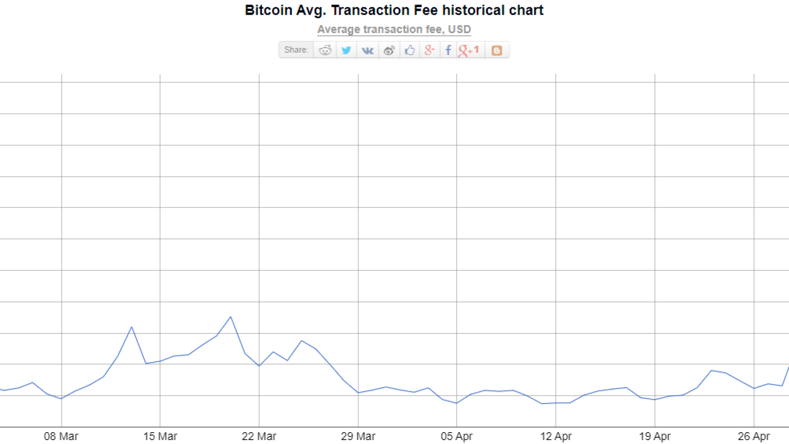 Bitcoin fees