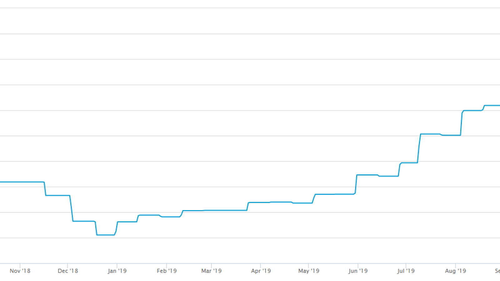 Bitcoin mining difficulty chart