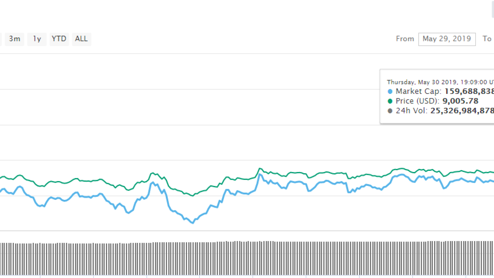 Bitcoin price history