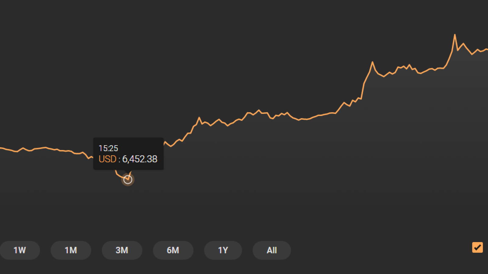 Bitcoin Price