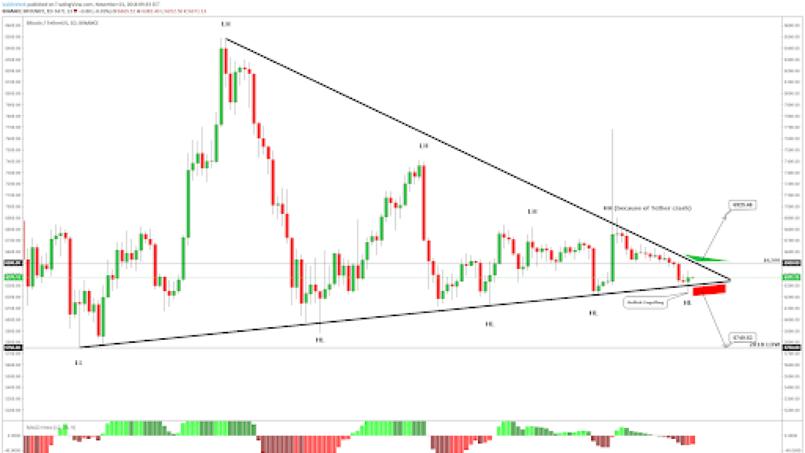 Bitcoin rejected from the strong crossing area