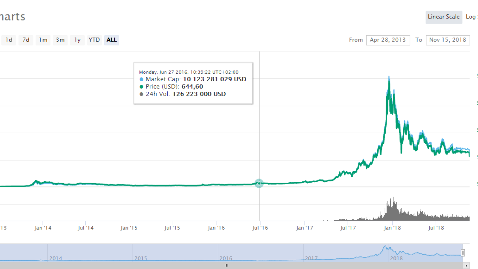 Bitcoin rises