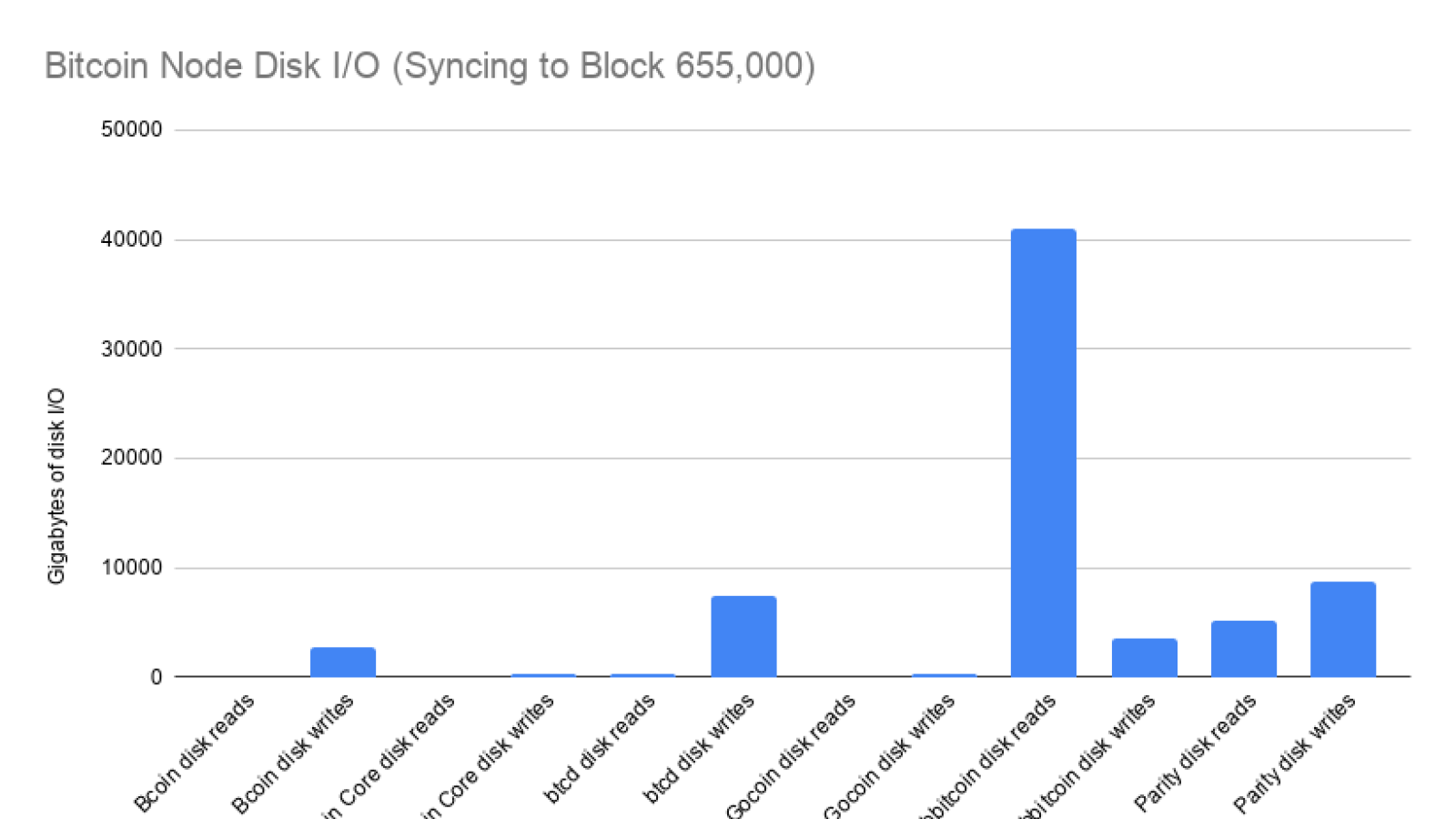 Bitcoin node