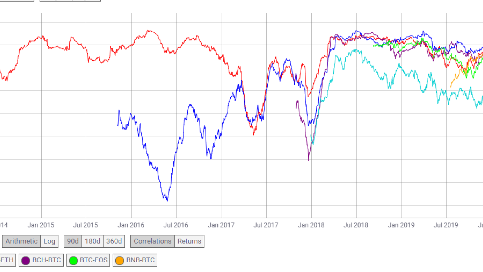 Bitcoin correlations