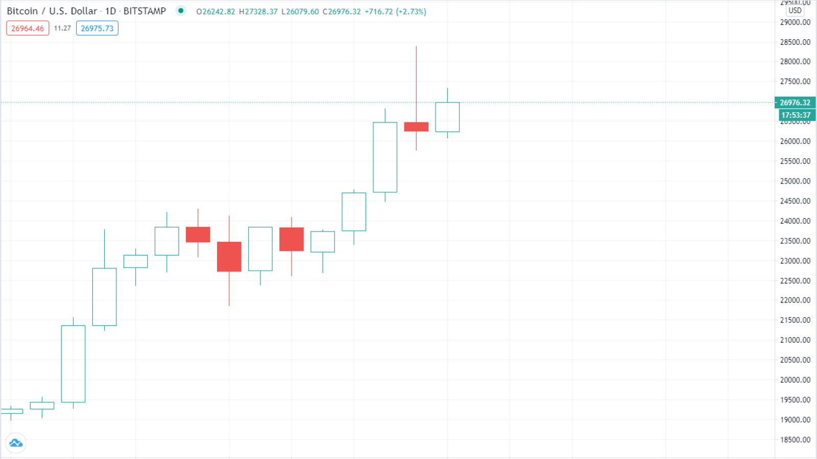 CME Bitcoin Futures Halted Due to Gargantuan Gap