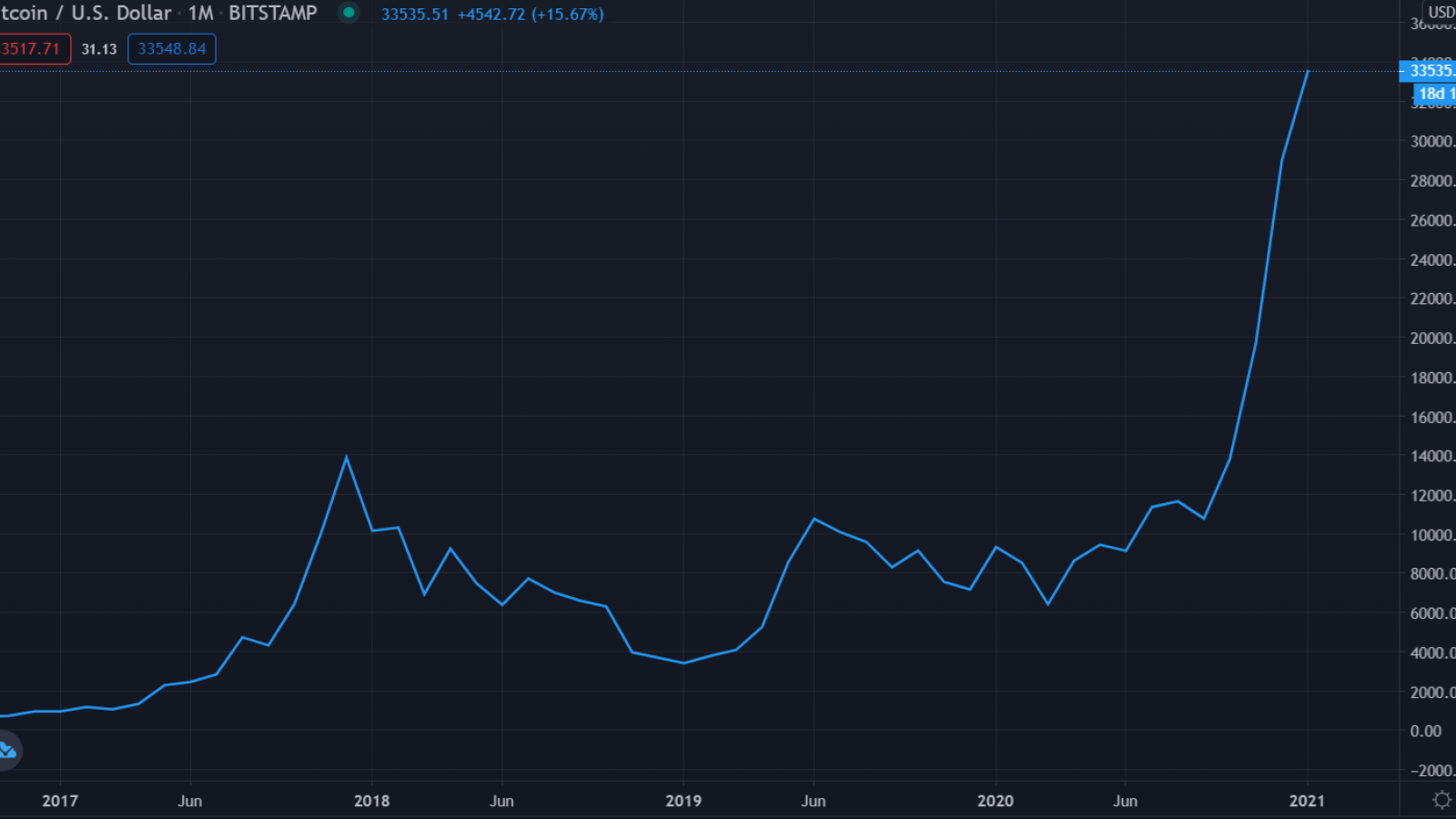 Bitcoin