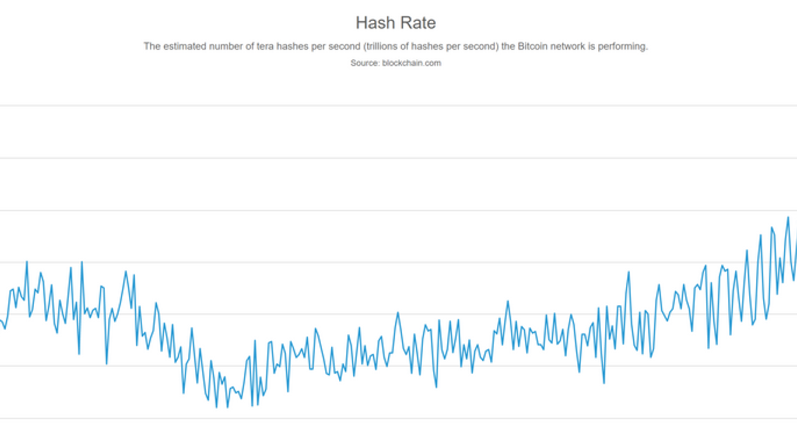 Bitcoin hashrate