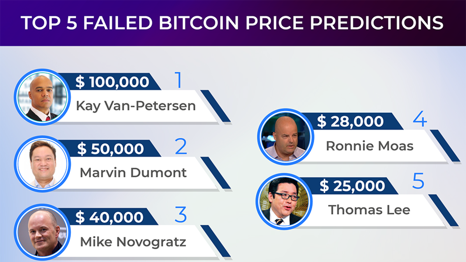 Bitcoin price predictions