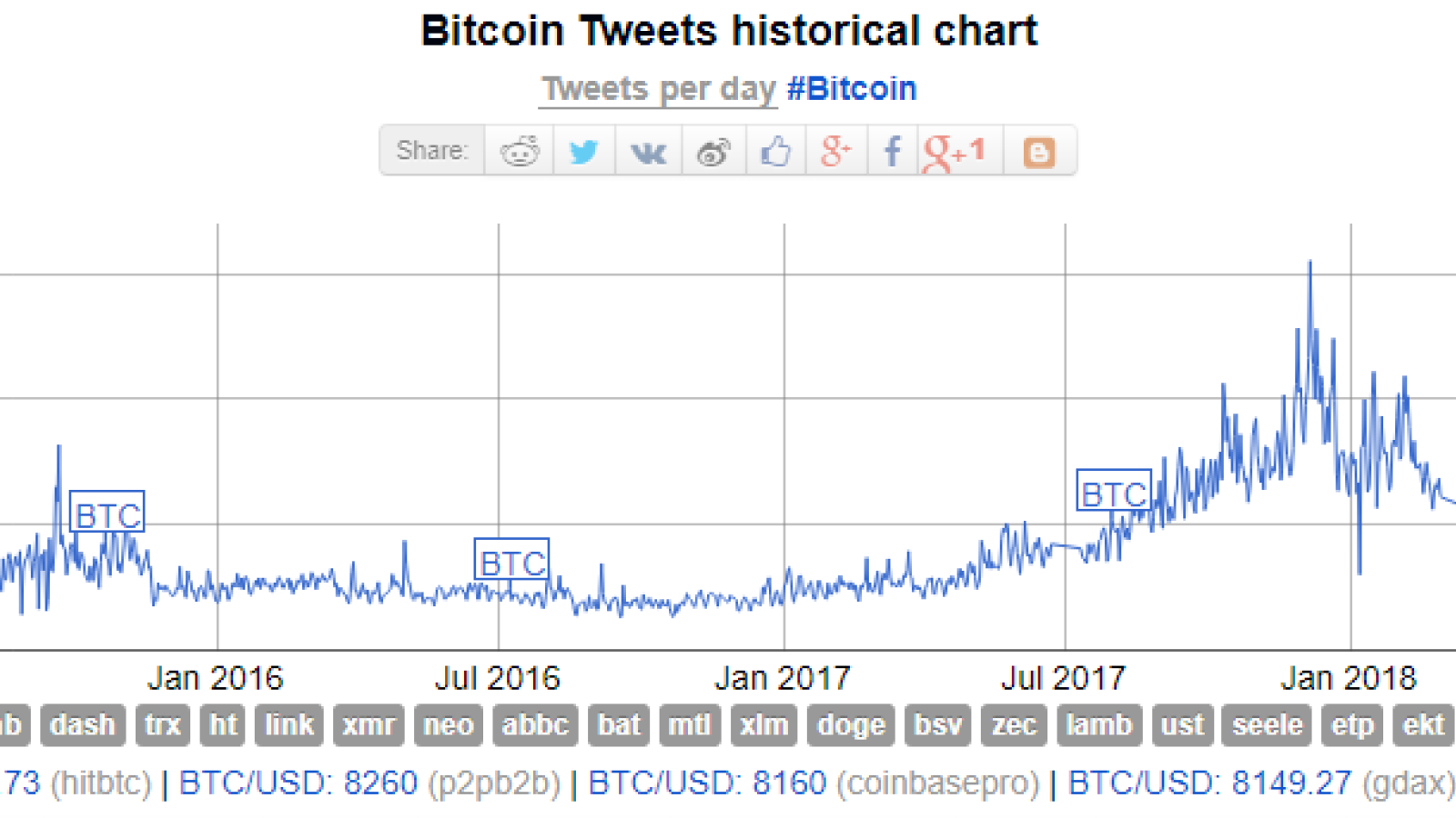 Bitcoin Twitter mentions (2014-2015) 