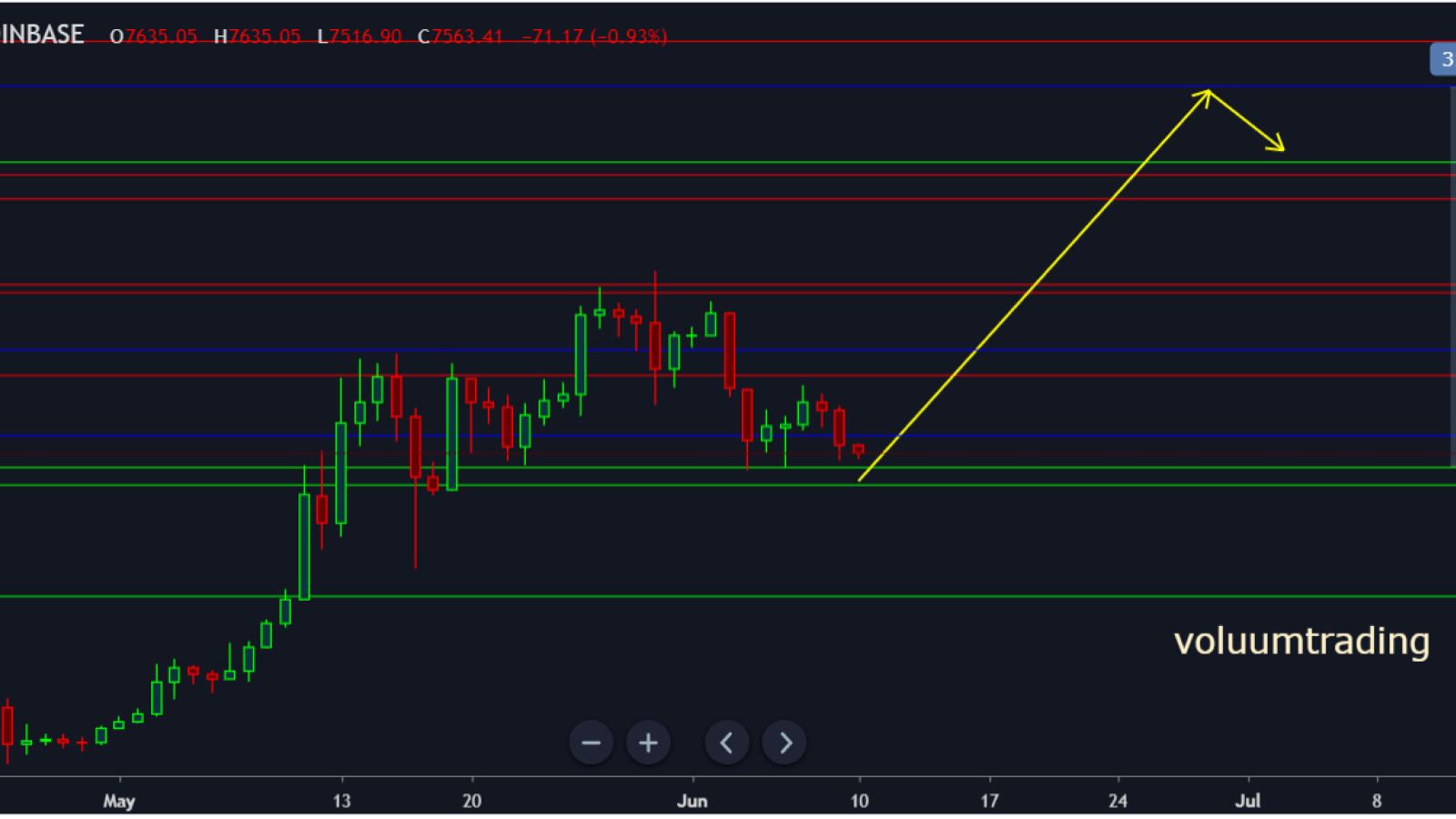 BTC needs to replenish volume before touching $10K