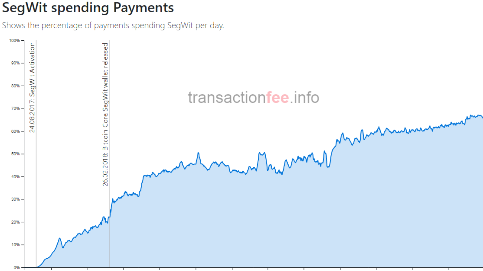 SegWit solution is very popular in Bitcoin (BTC) network