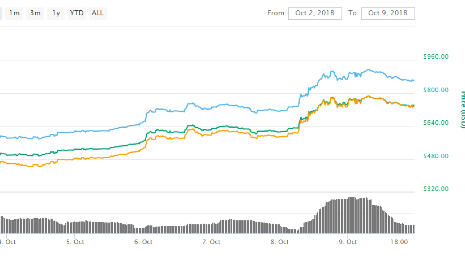 Recent Surge of MakerDAO's MKR Raises Suspicions About Price Manipulation: Report