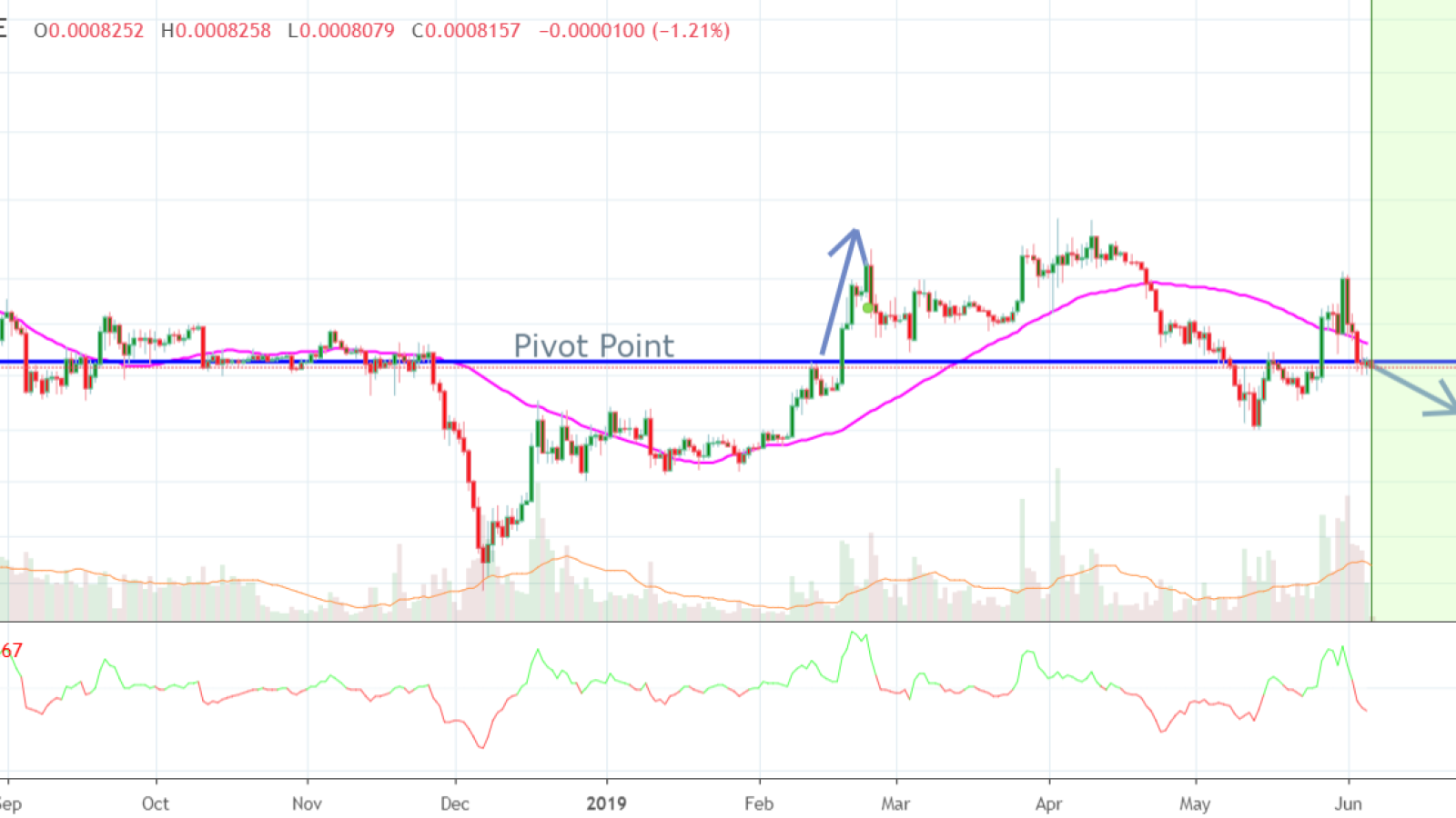 EOS will keep around the pivot point