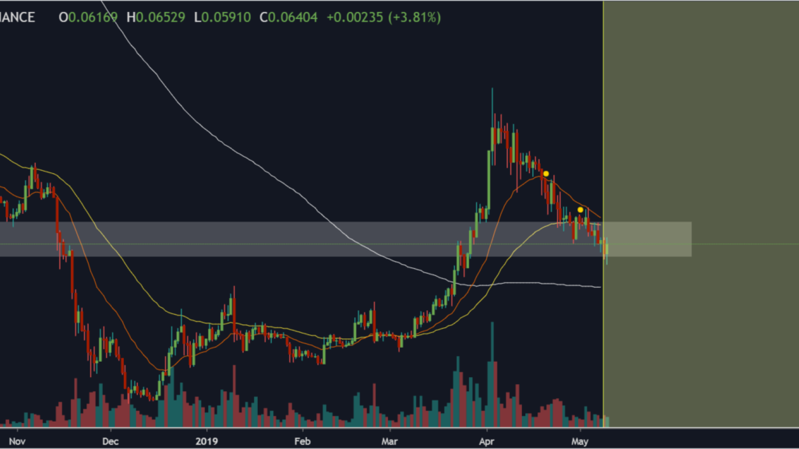 The bullish hammer is forming