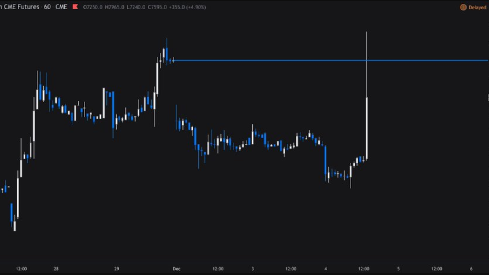 Bitcoin CME gap