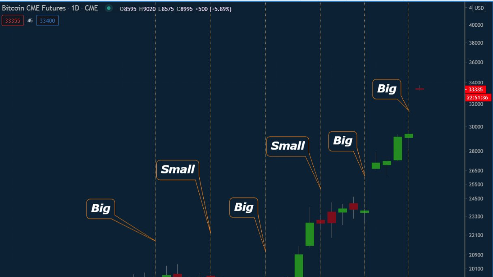 CME Gaps