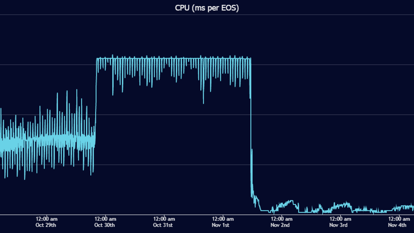 Cost of CPU in EOS network (in ms per EOS)