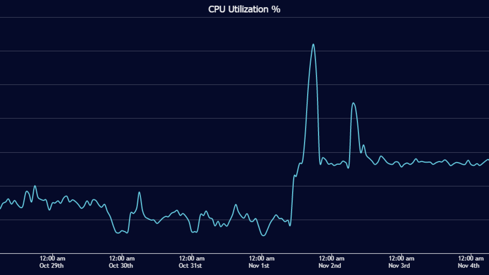 CPU Utilization ratio in EOS network