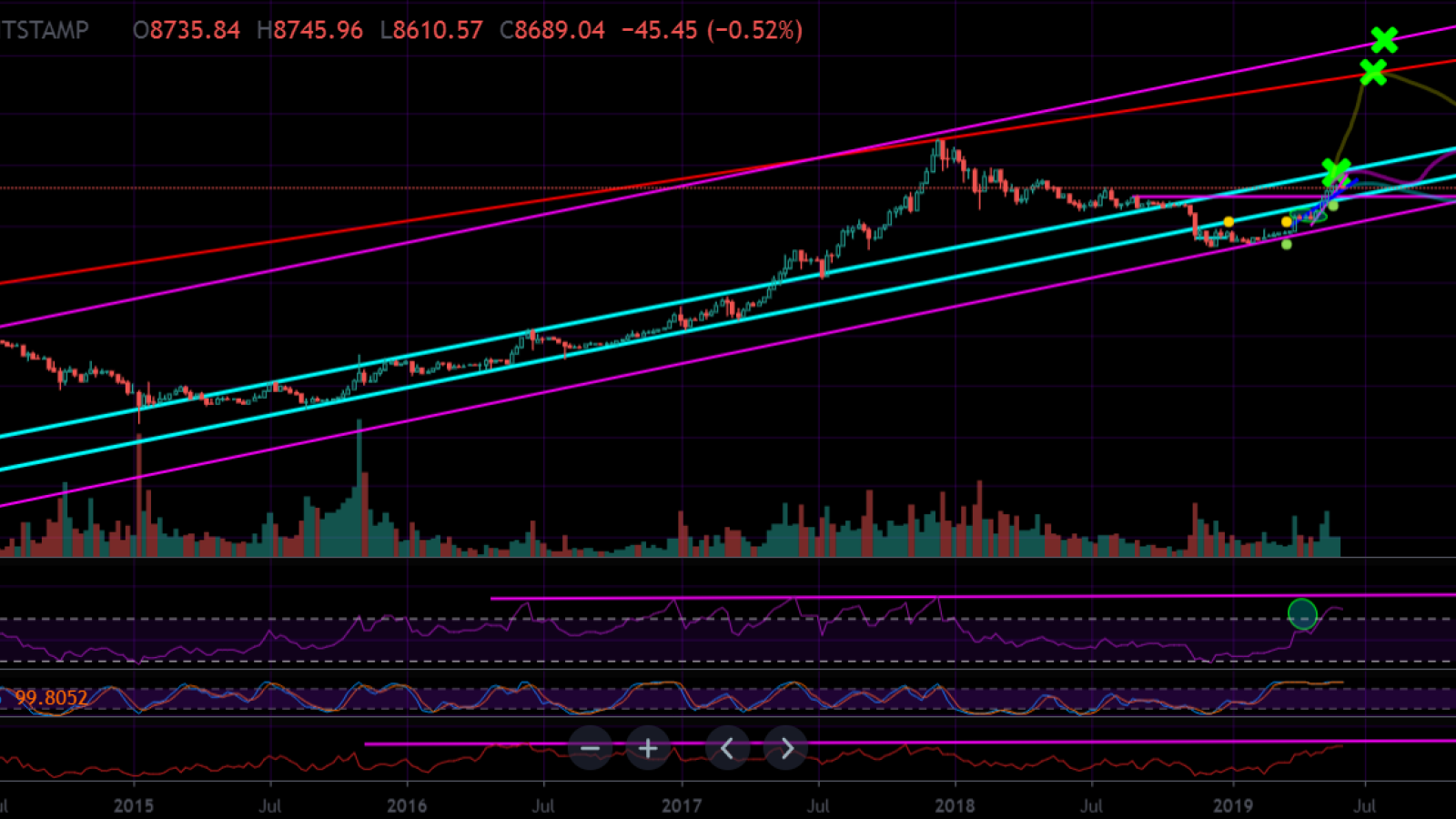 BTC could boom if $11K resistance is broken