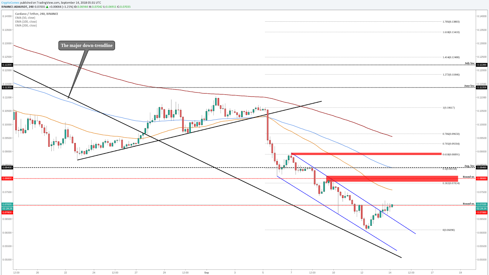 Cardano (ADA)