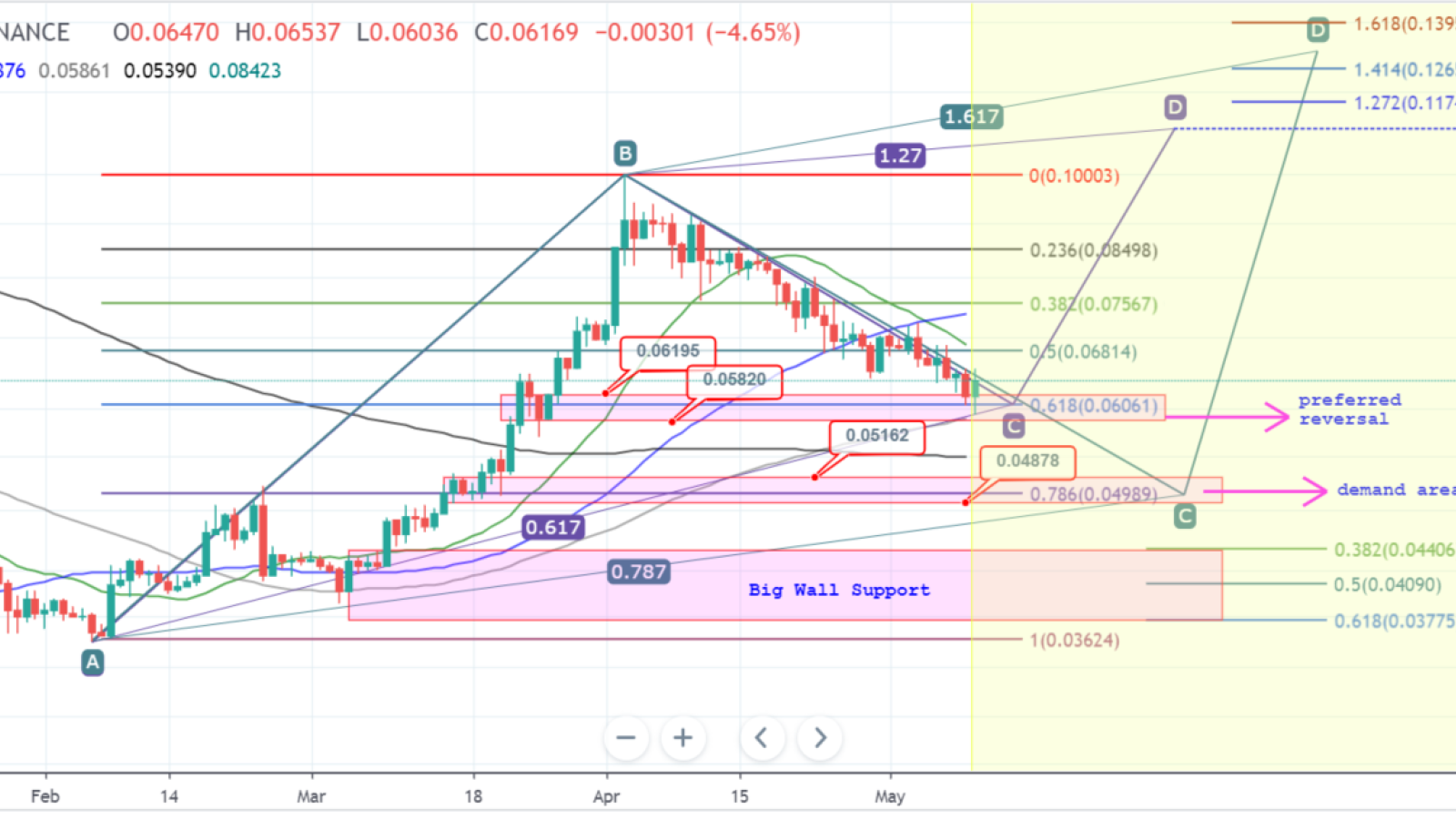 ADA is taking a reverse, don’t miss trading opportunities