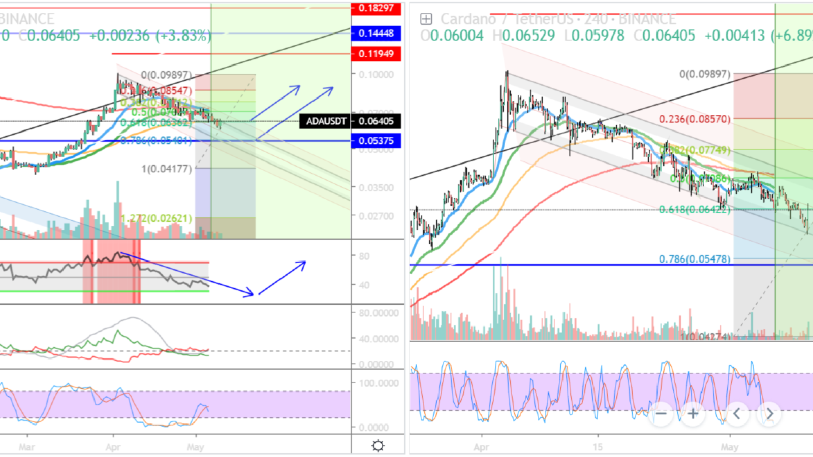 Watch whether the double bottom is forming