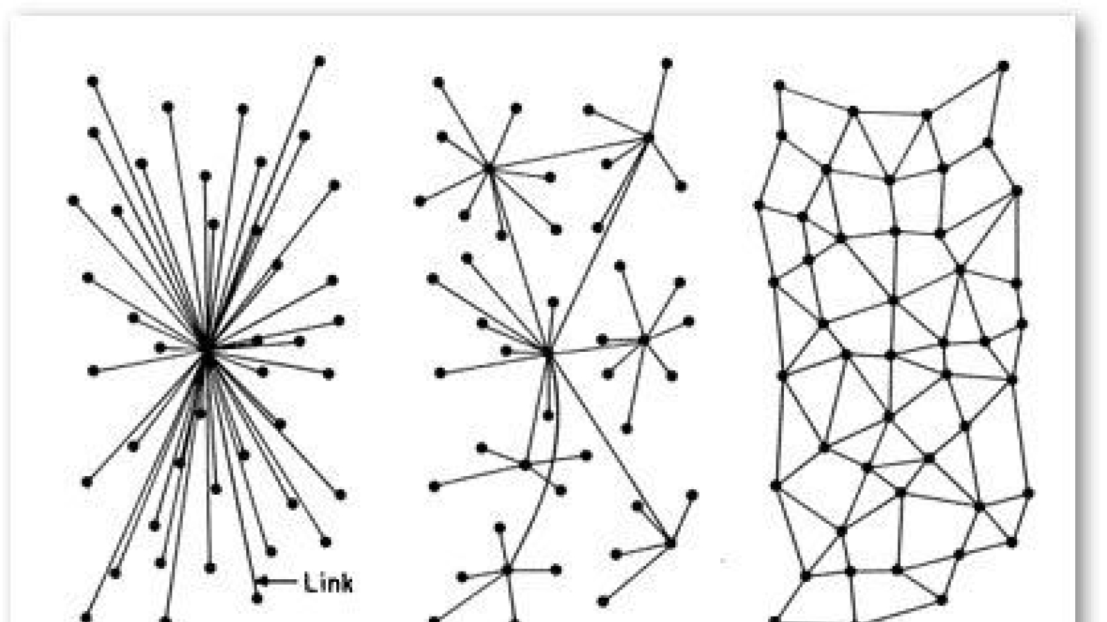 Centralized, decentralized and distributed