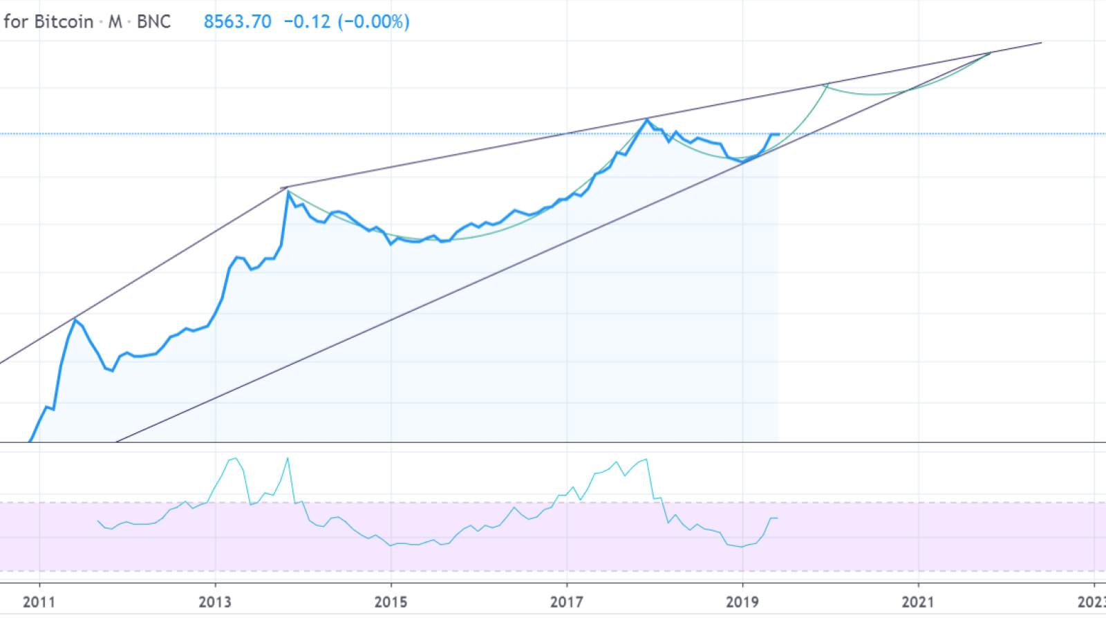 BTC can top $140K by Q4 2021