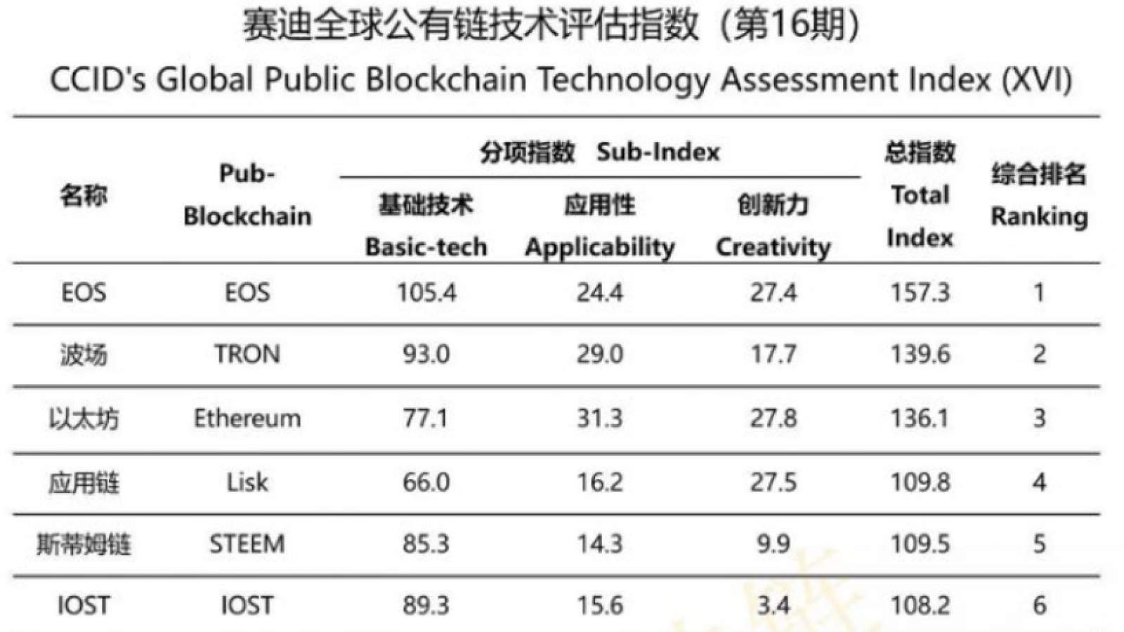 China's crypto rankings 