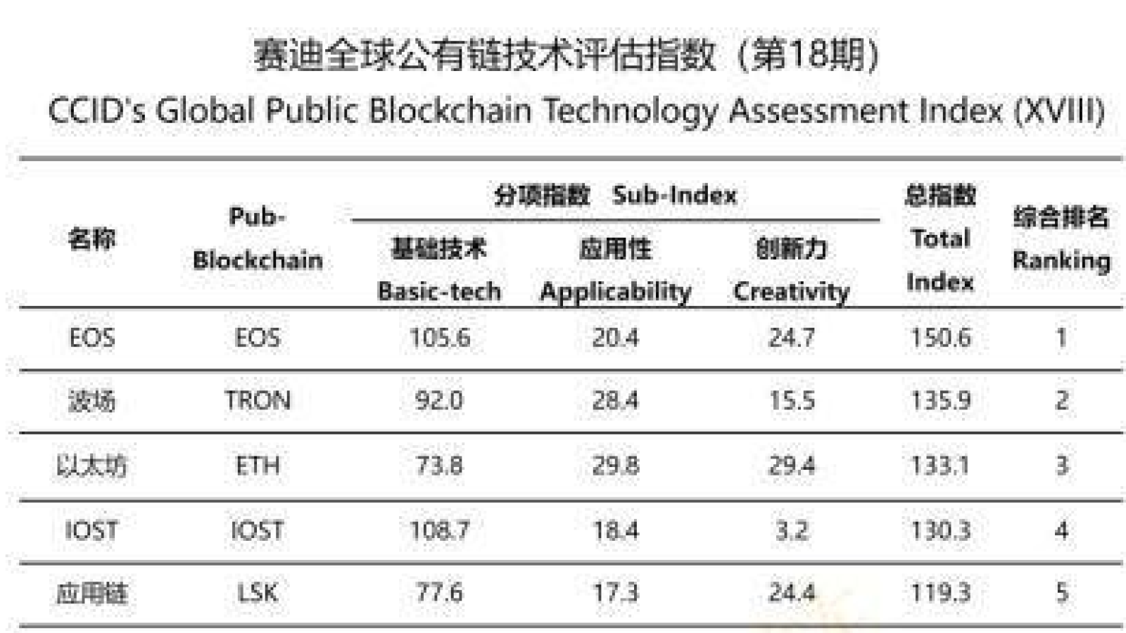 chinese blockchain ranking