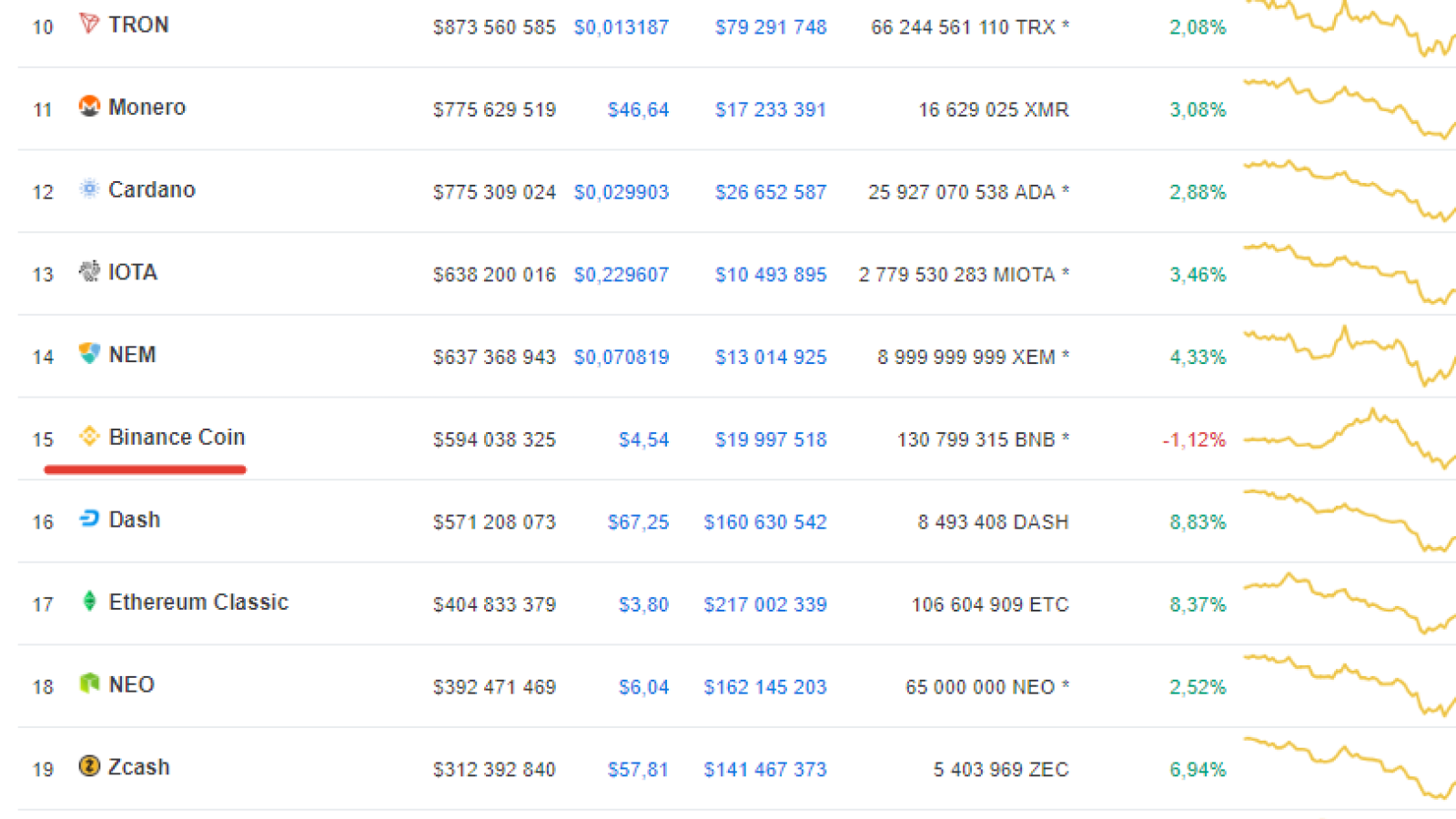 Coin shift on the top-10 list