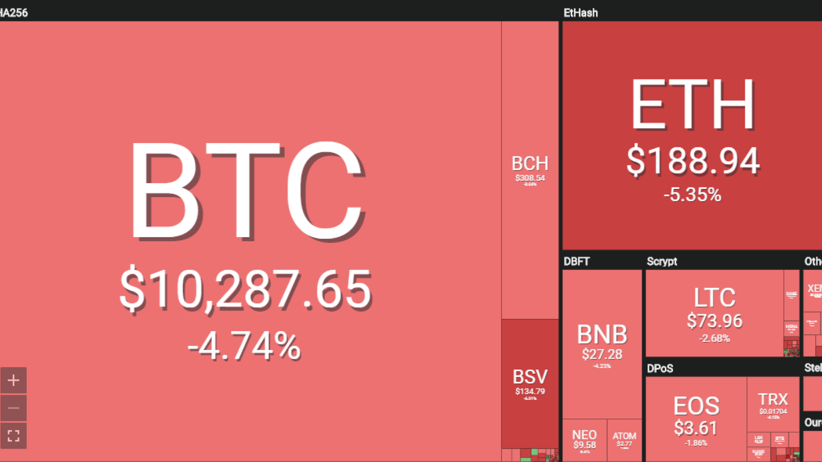 Top coins by market capitalization