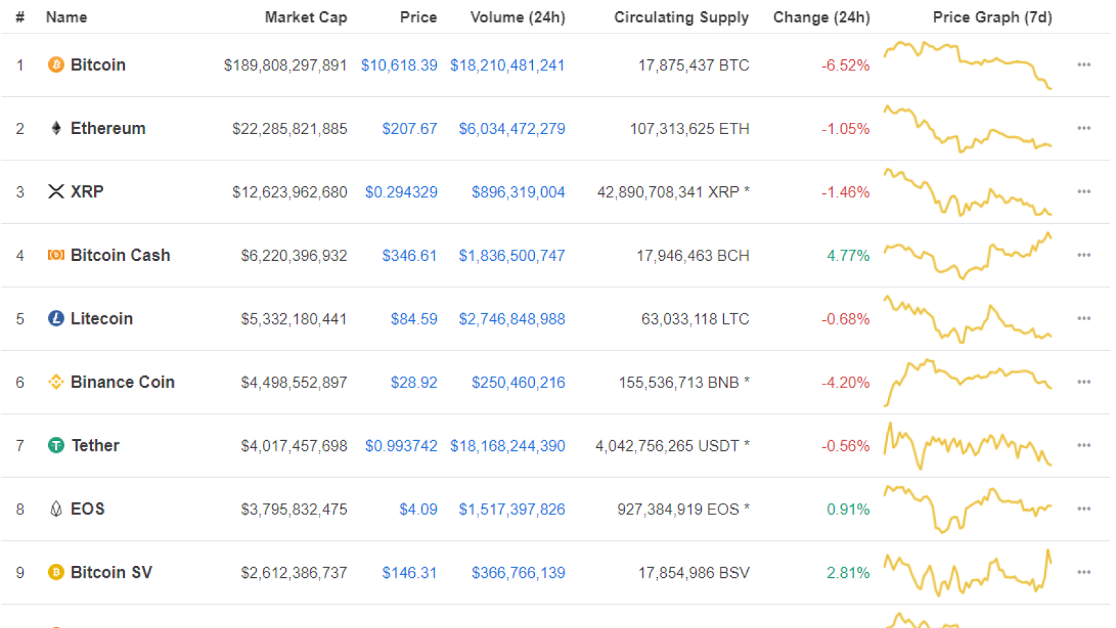 Bitcoin takes a hit