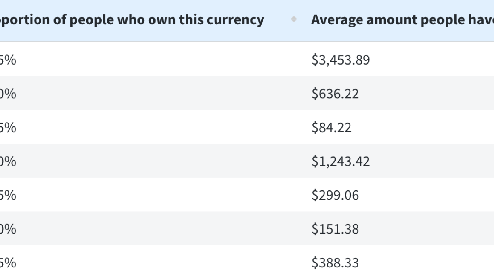 Proportion of people who own cryptocurrency