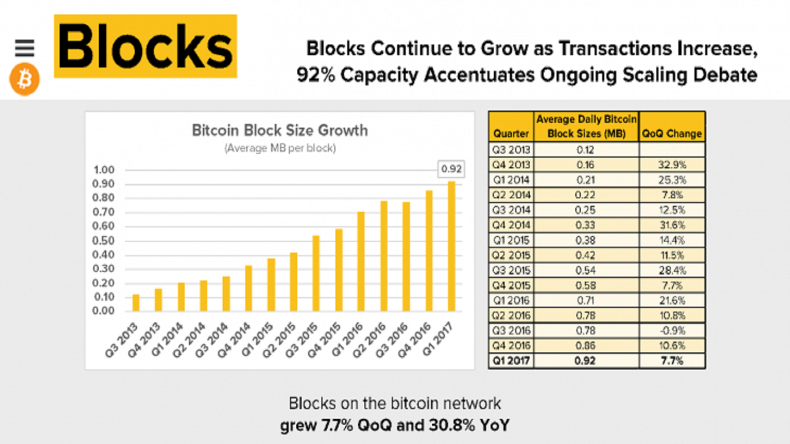 Blocks on the Bitcoin Network
