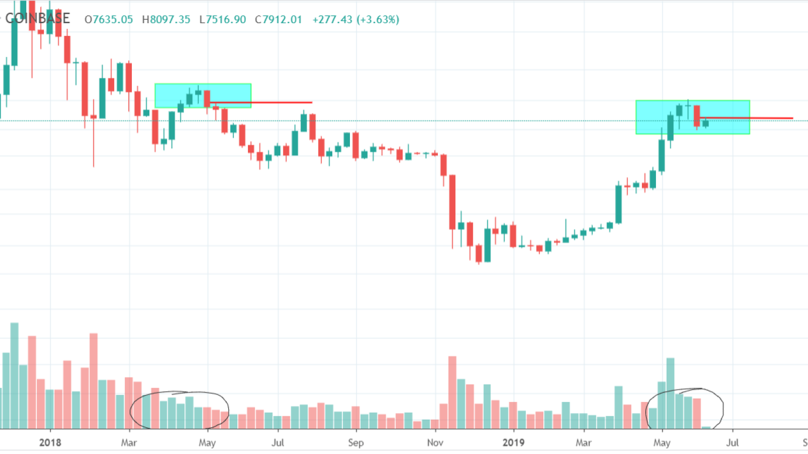 BTC targets the $7K bottom