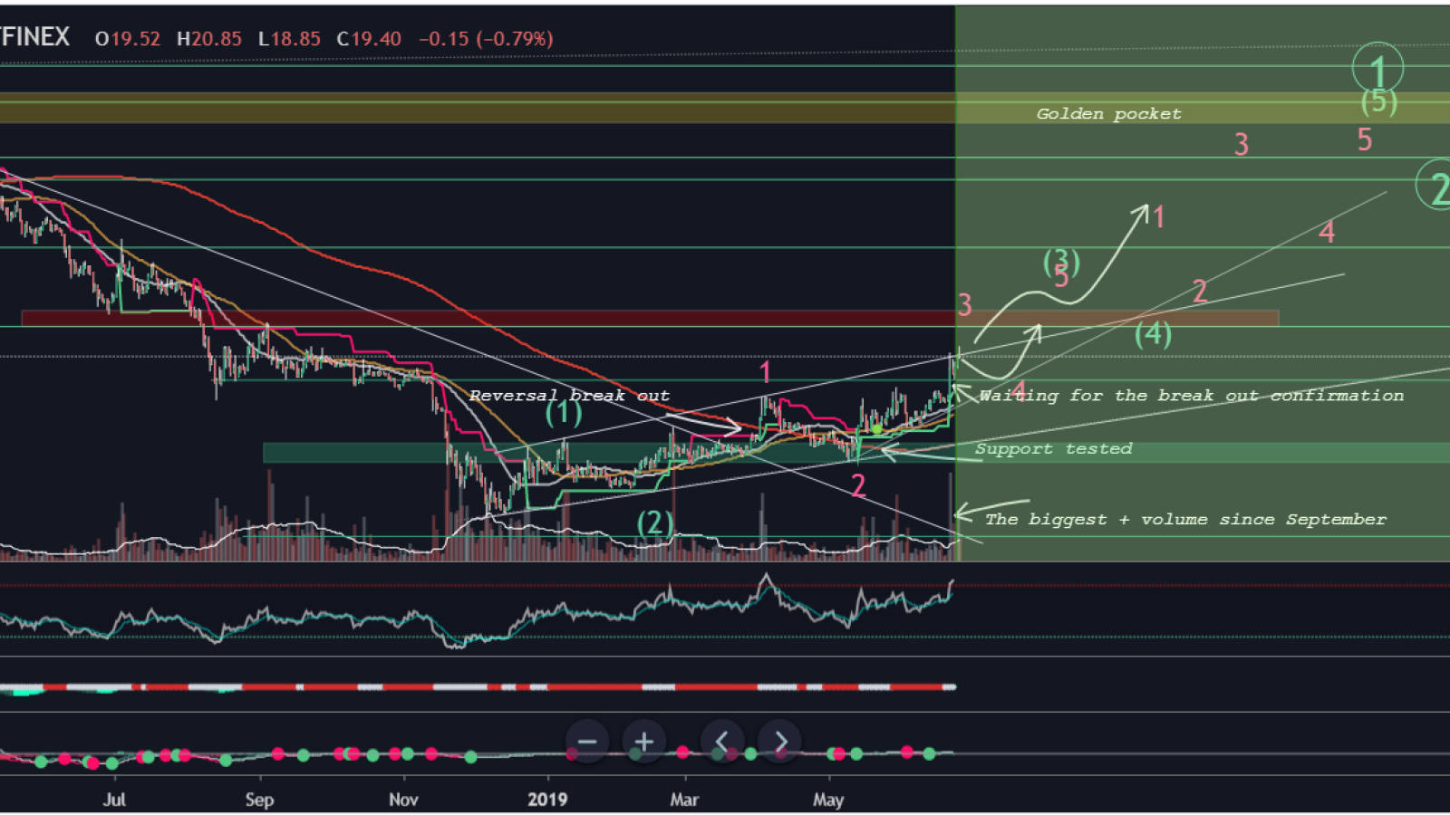 NEO can reach $25 during summer