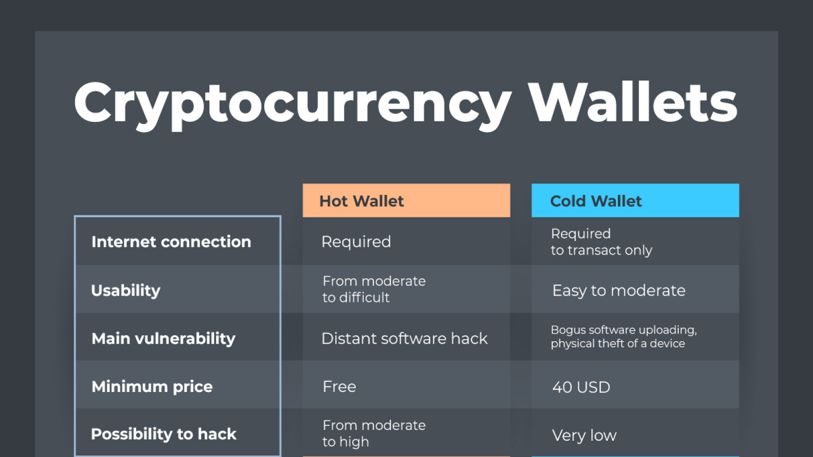 Cryptocurrency Wallets 2020