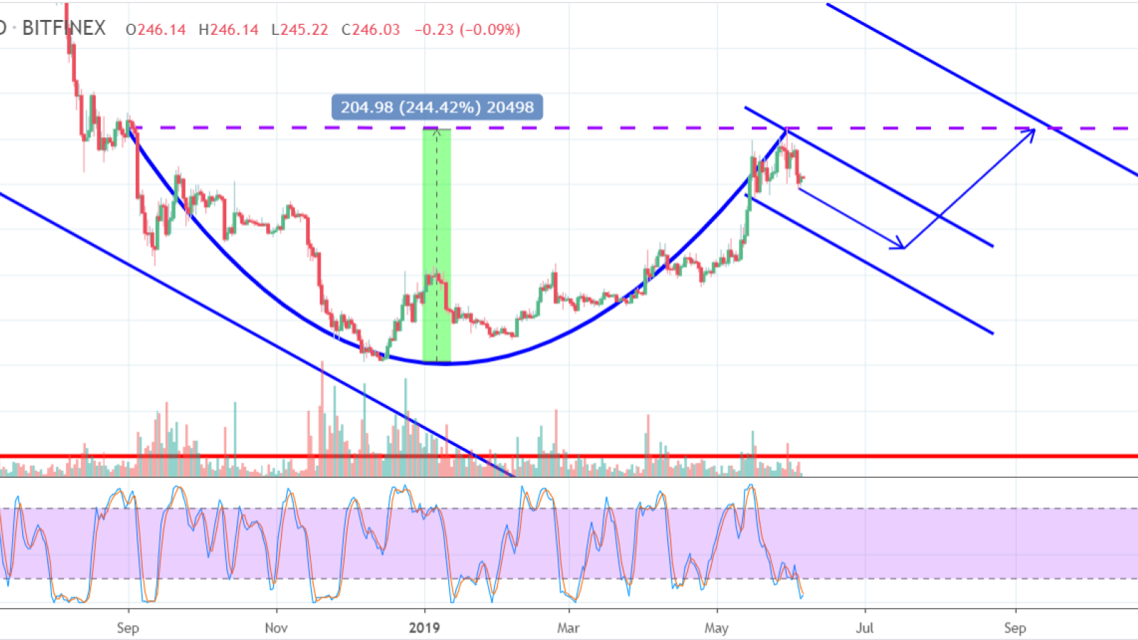 In the longer term, ETH is bullish