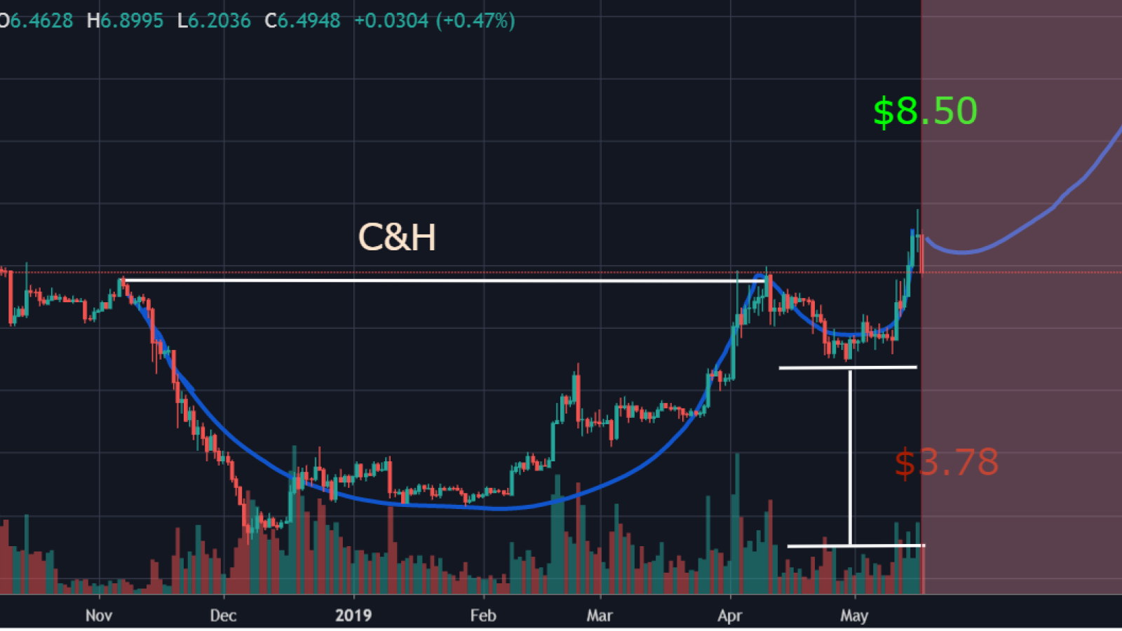 EOS is in a cup and handle pattern