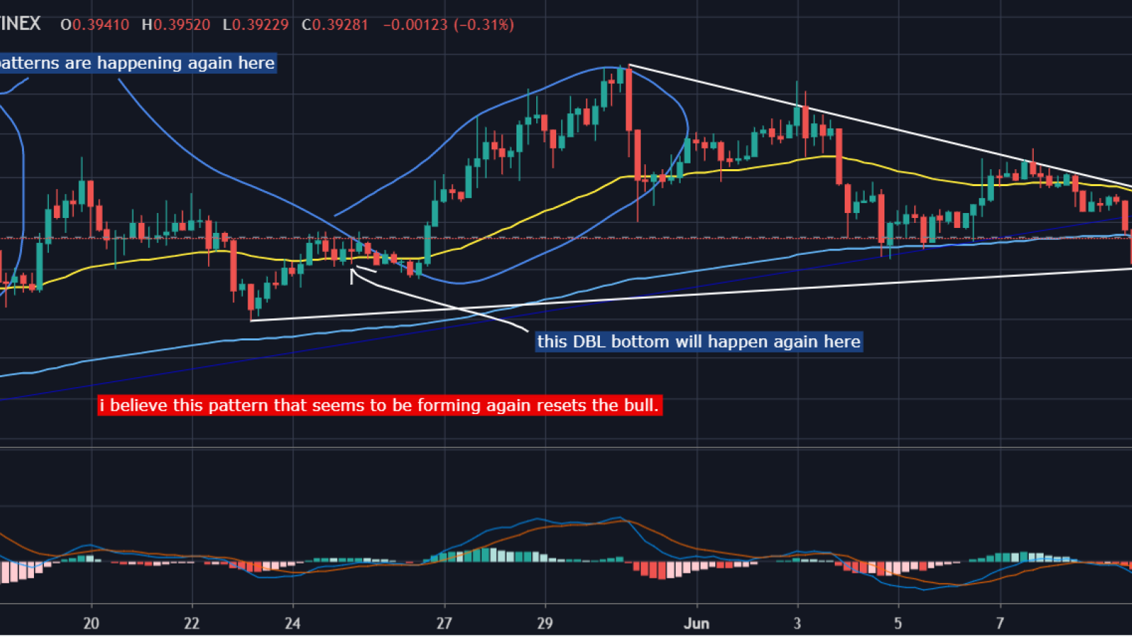 Move from the bottom will shoot XRP to $0.80