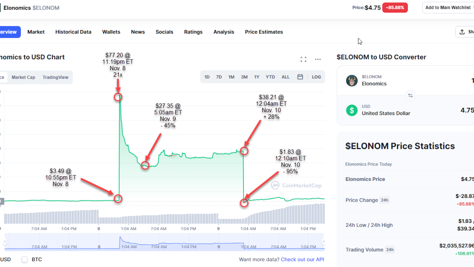 Chart of wild 36-hour roller coaster price action for ELONOM meme coin