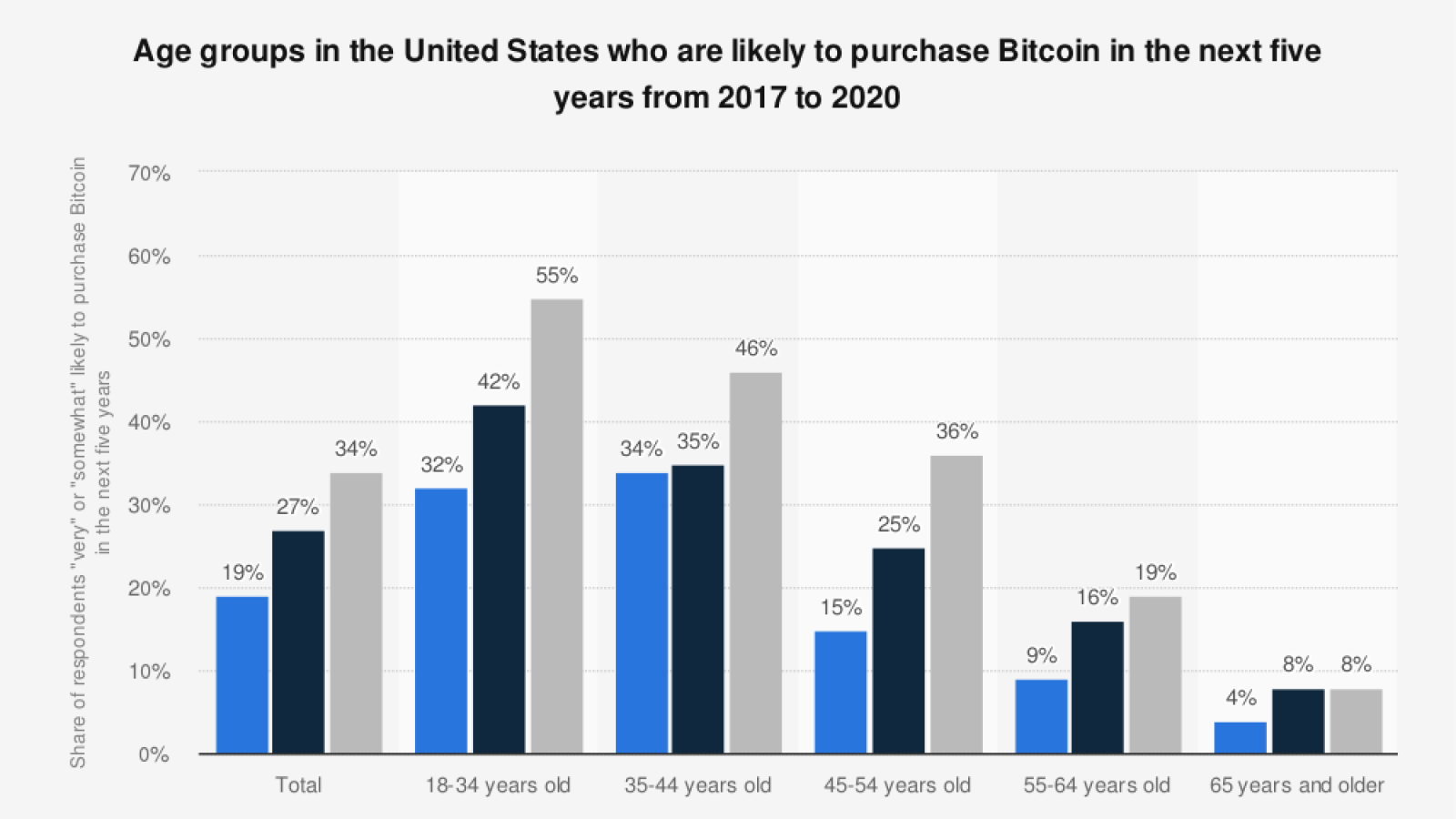 Bar chart shows increasing willingness to by Bitcoin by age group