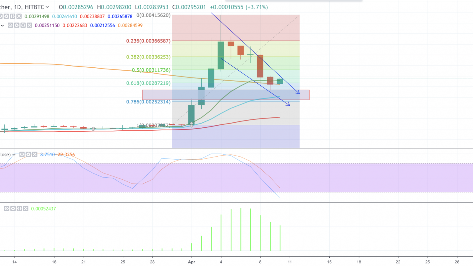 DOGE/USDT daily HitBTC