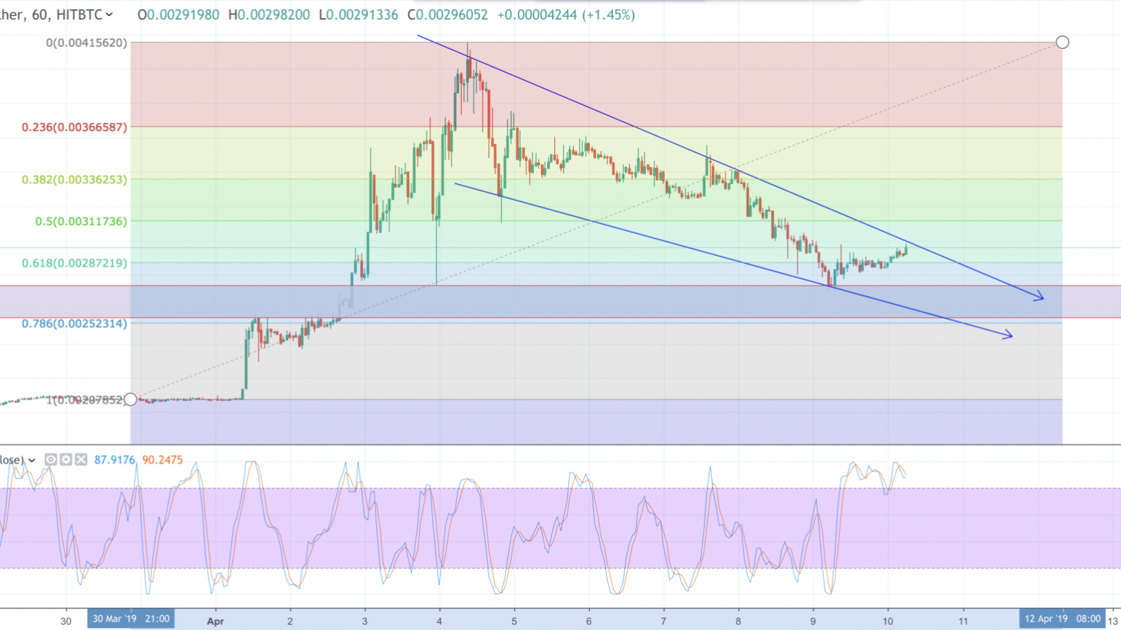 DOGE/USDT hourly HitBTC