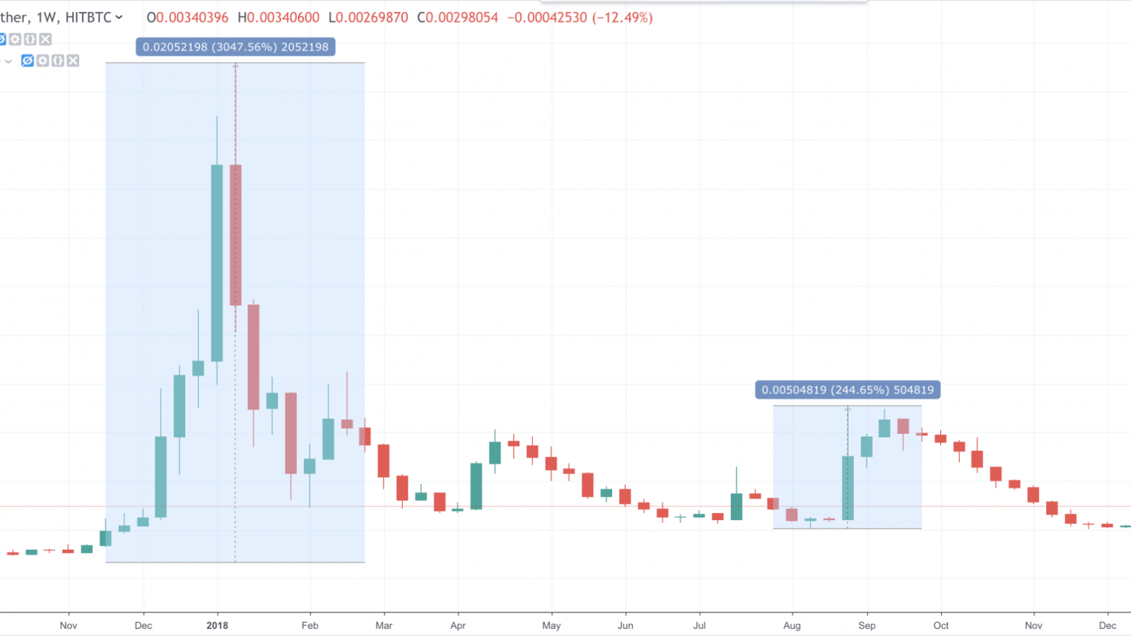 DOGE/USDT weekly HitBTC