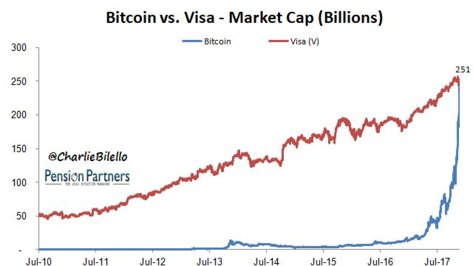 Visa