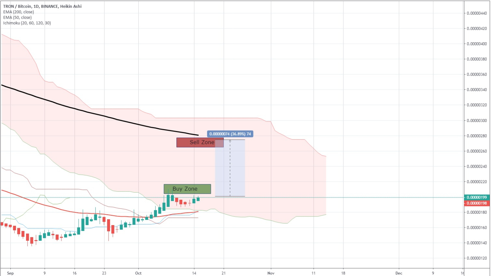 TRX/BTC Price Chart by TradingView