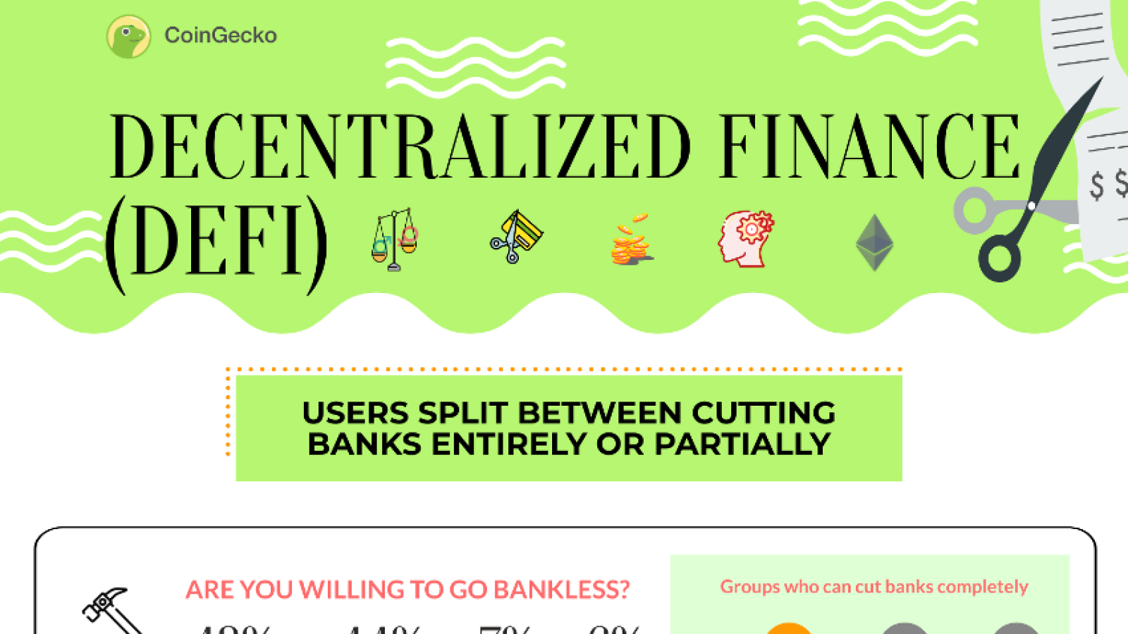91% of the users familiar with DeFi are ready to abandon banks